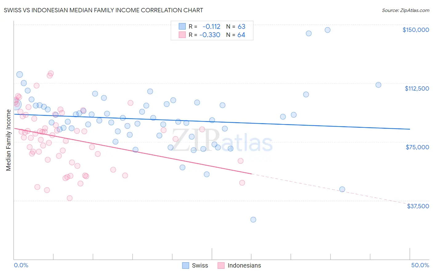Swiss vs Indonesian Median Family Income