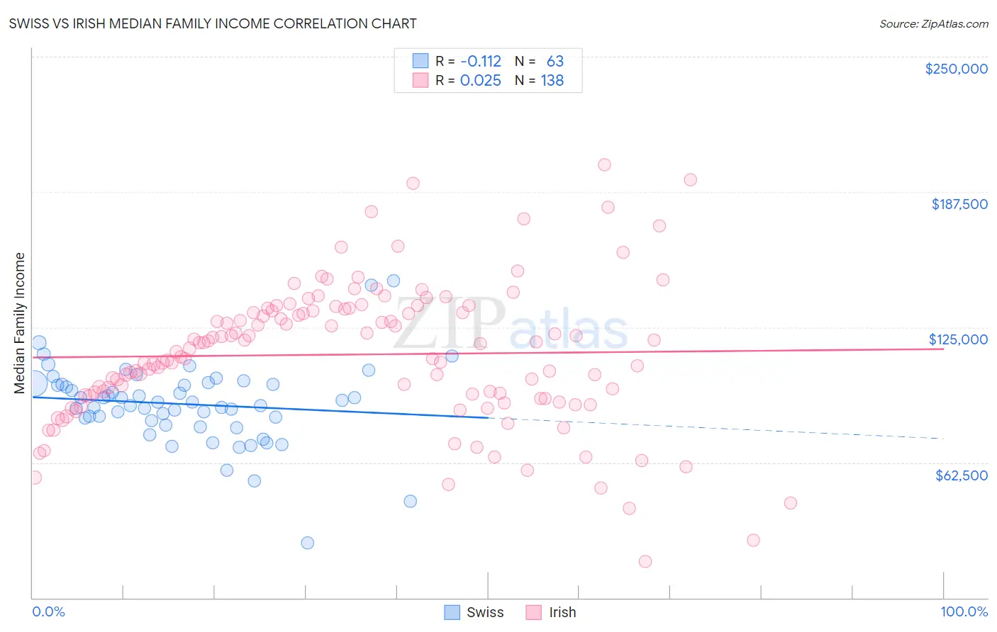 Swiss vs Irish Median Family Income