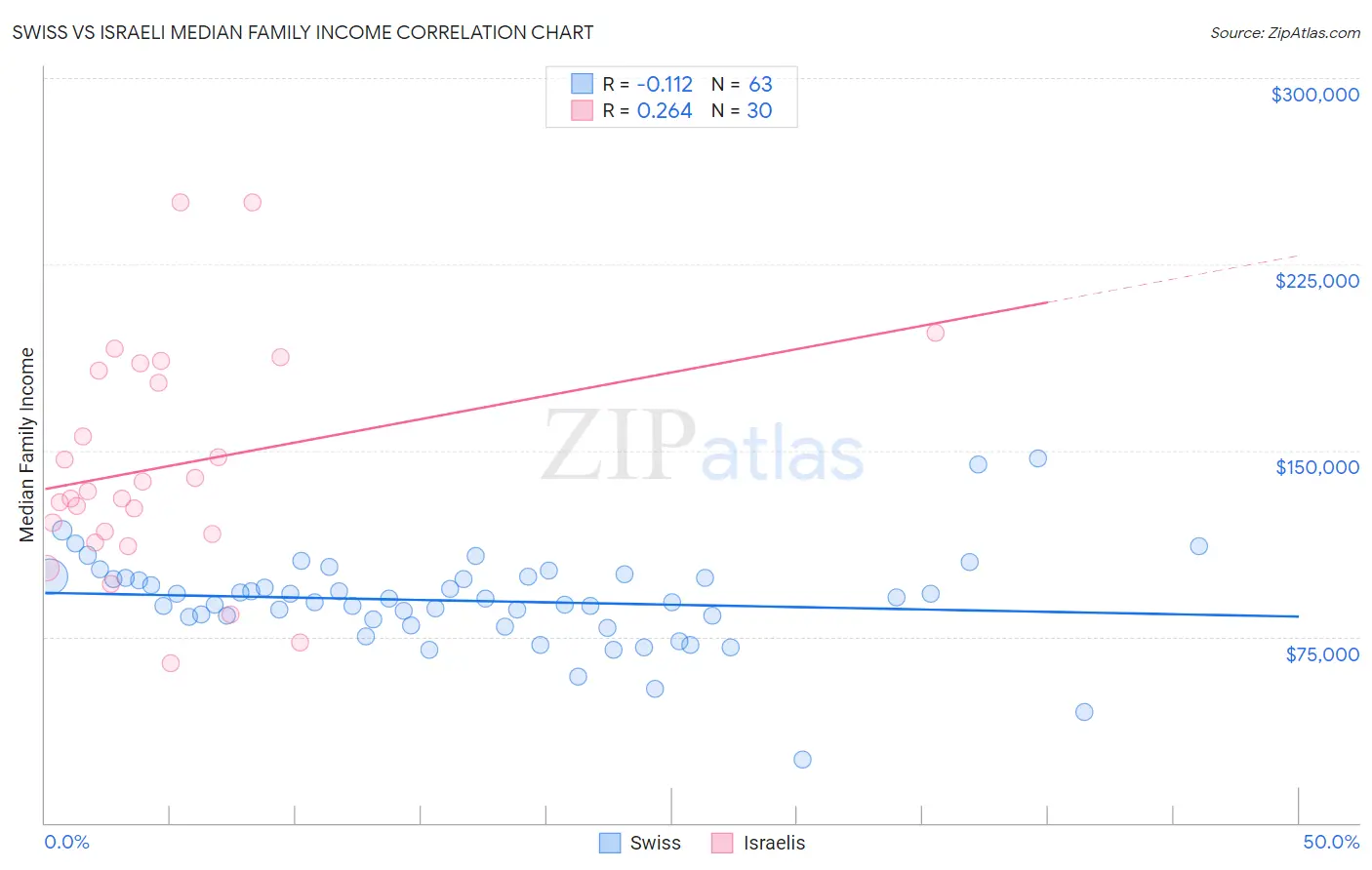 Swiss vs Israeli Median Family Income