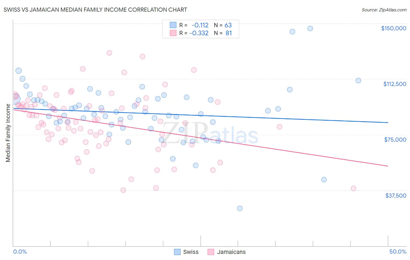 Swiss vs Jamaican Median Family Income