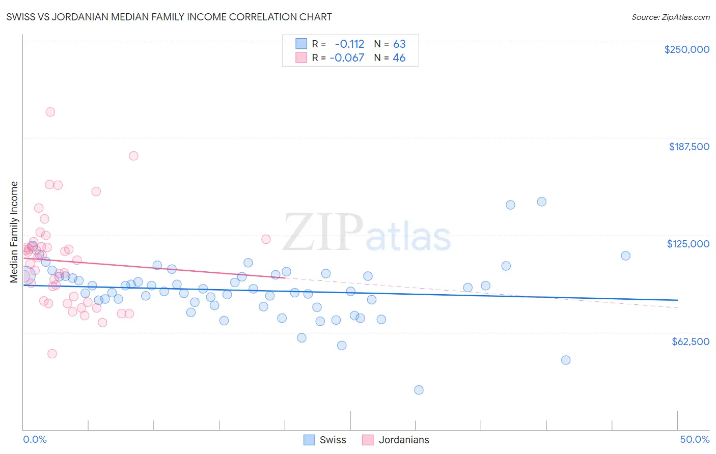 Swiss vs Jordanian Median Family Income
