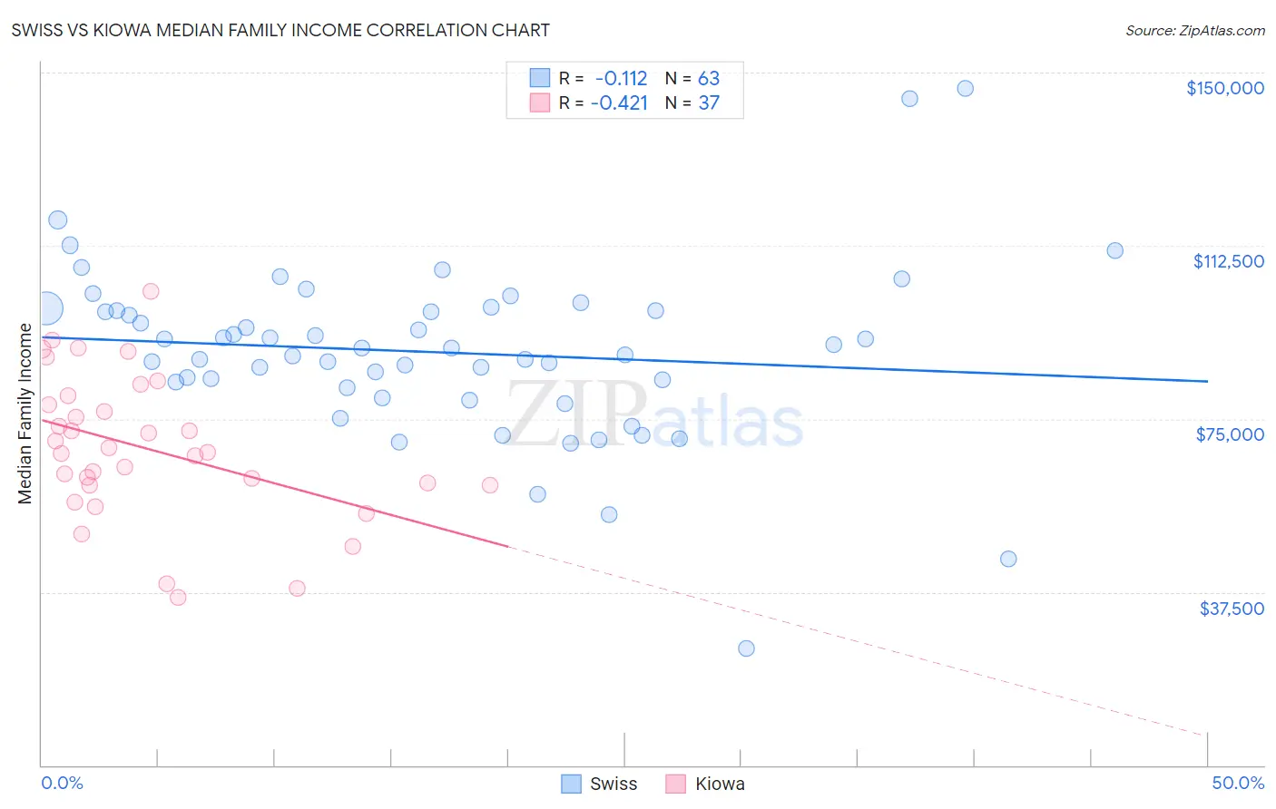 Swiss vs Kiowa Median Family Income