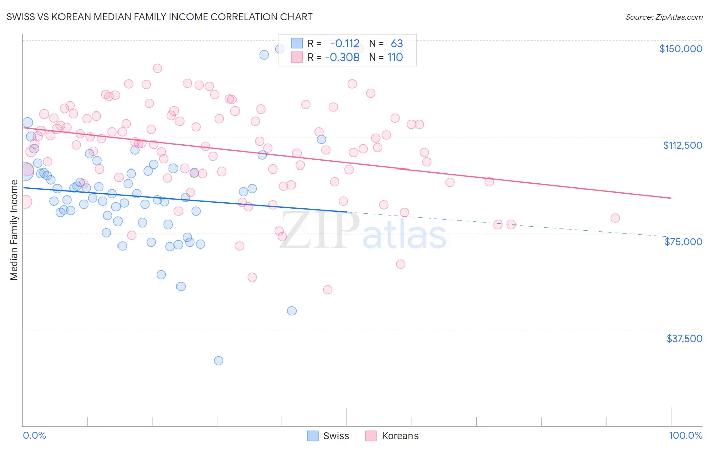 Swiss vs Korean Median Family Income
