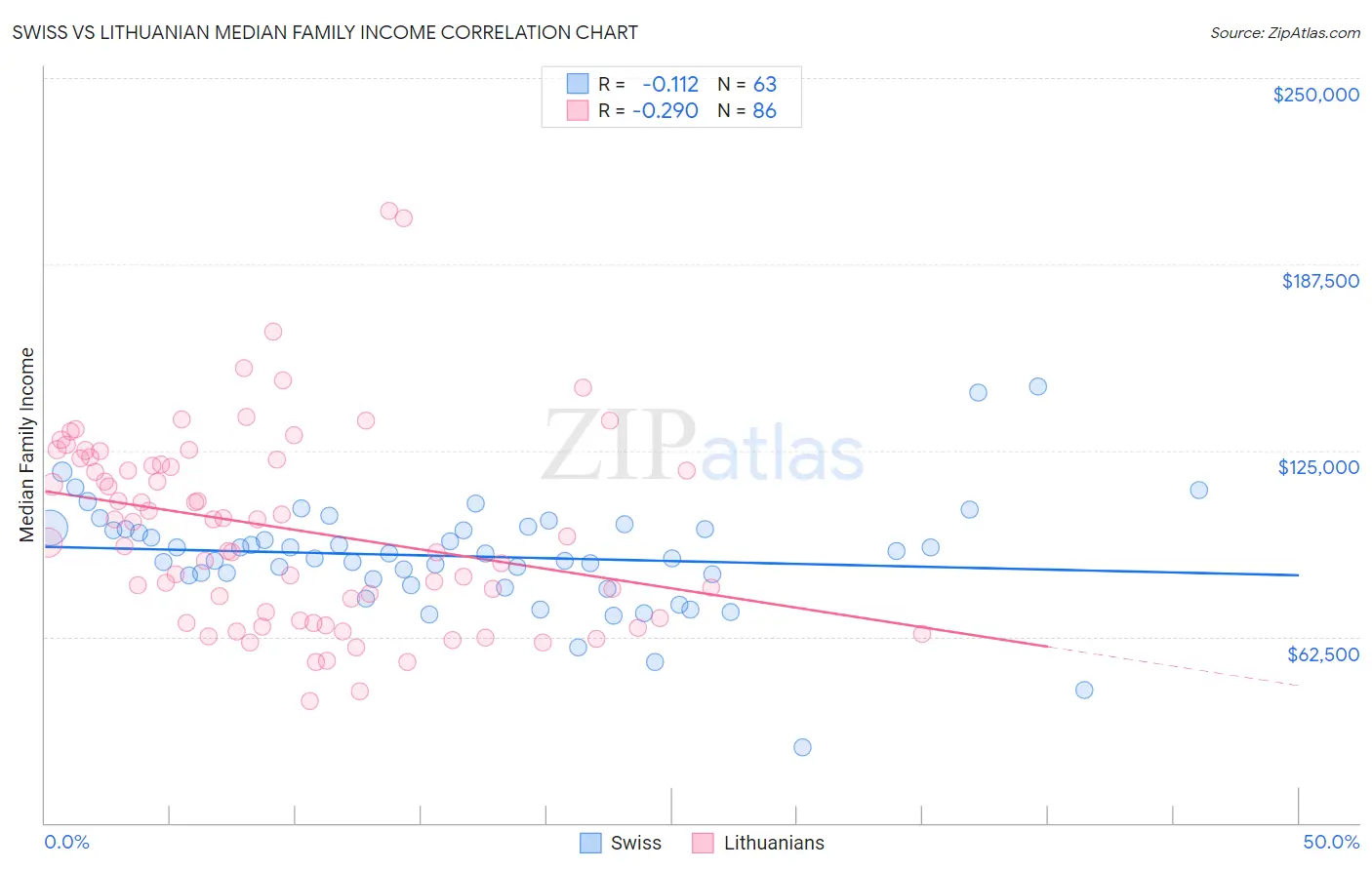 Swiss vs Lithuanian Median Family Income