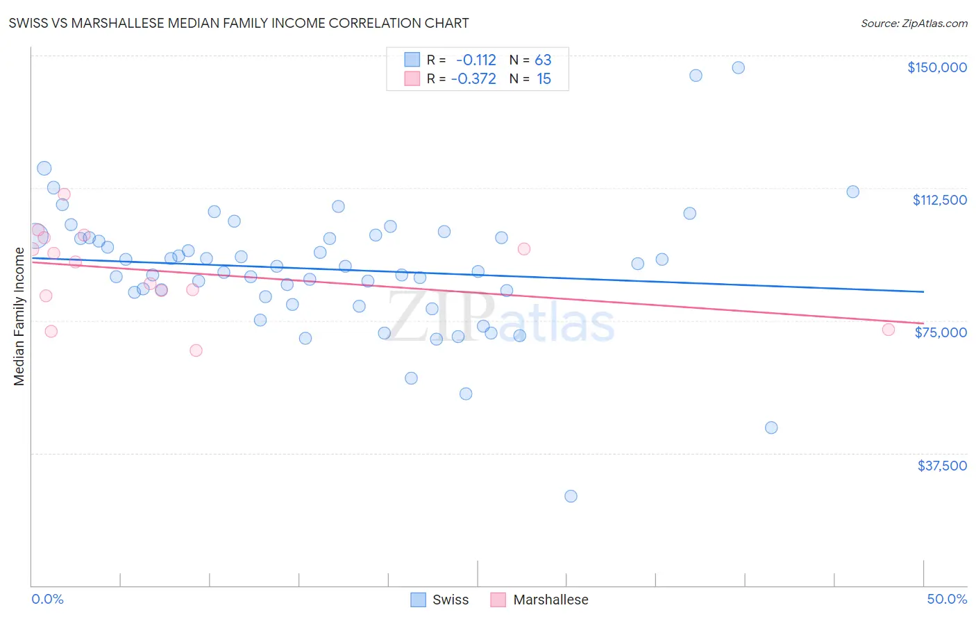 Swiss vs Marshallese Median Family Income