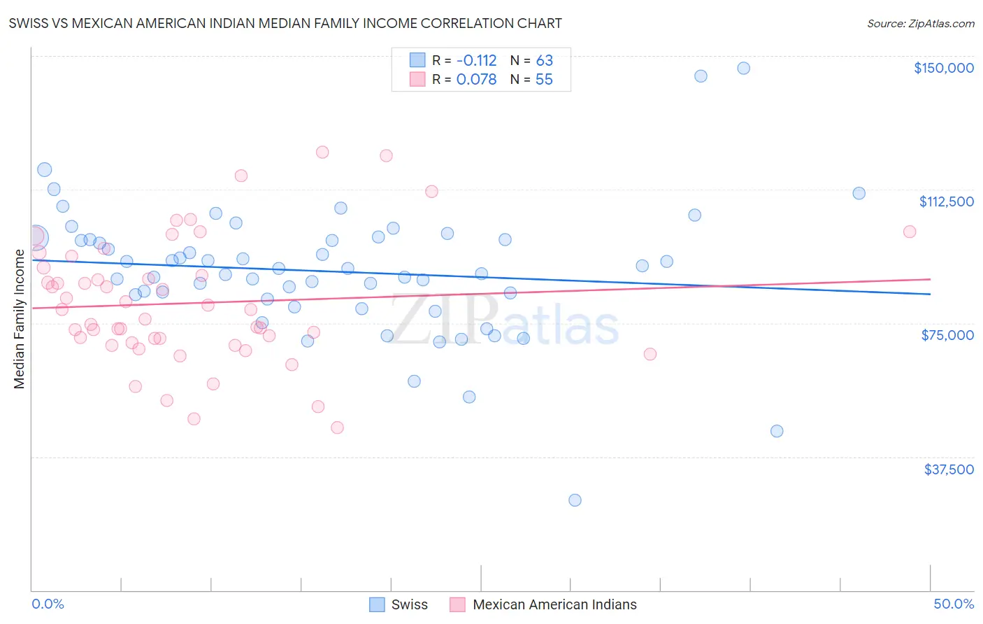 Swiss vs Mexican American Indian Median Family Income