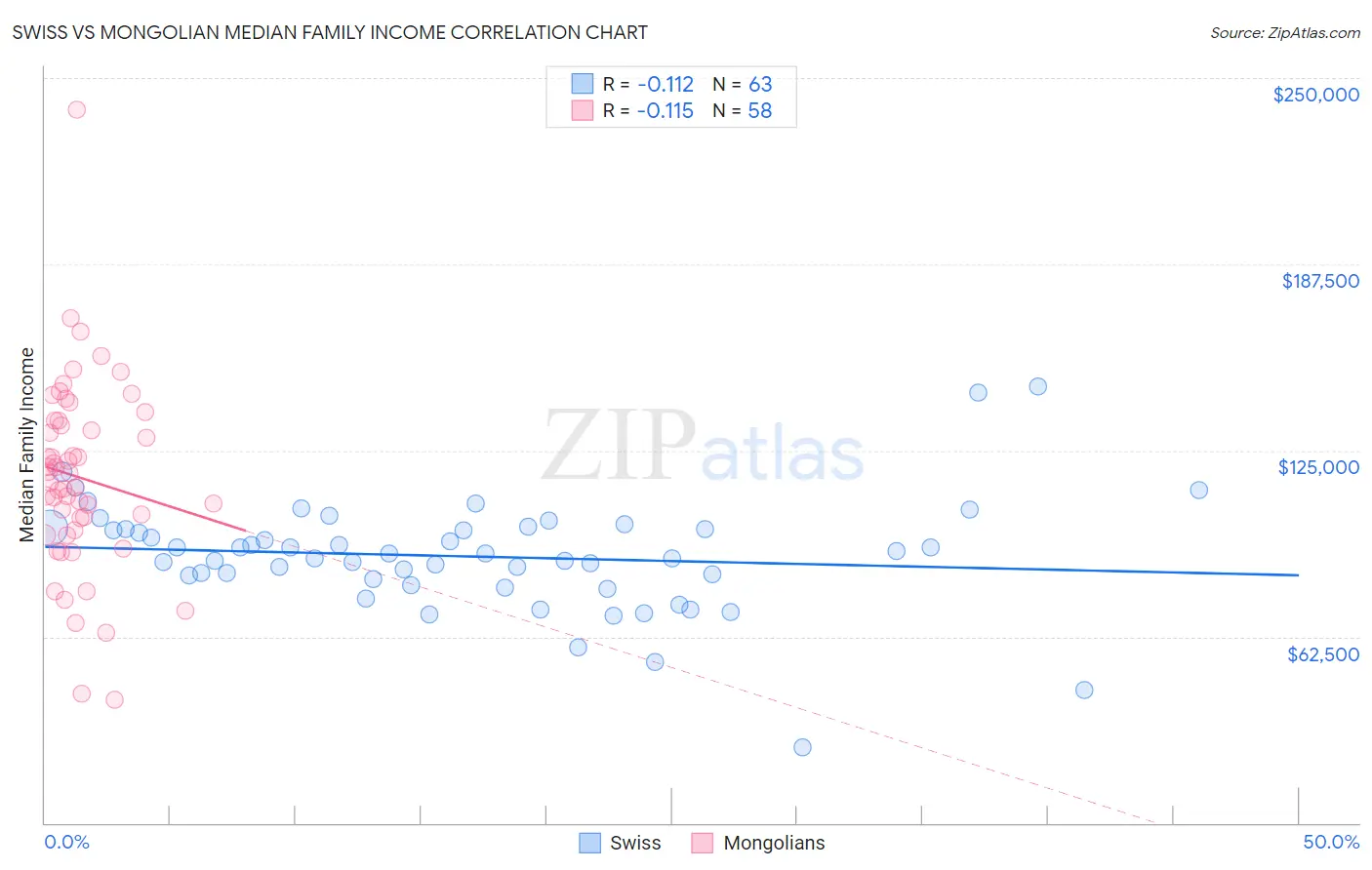 Swiss vs Mongolian Median Family Income