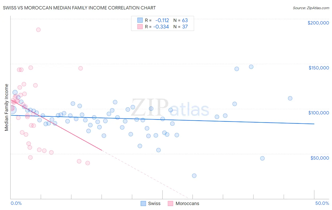 Swiss vs Moroccan Median Family Income