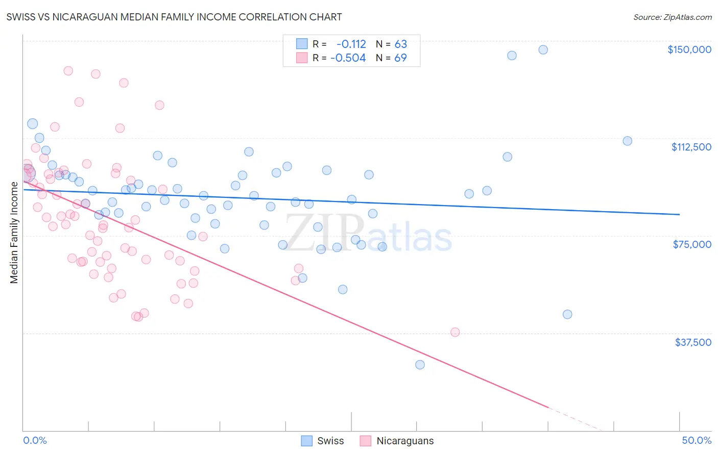 Swiss vs Nicaraguan Median Family Income