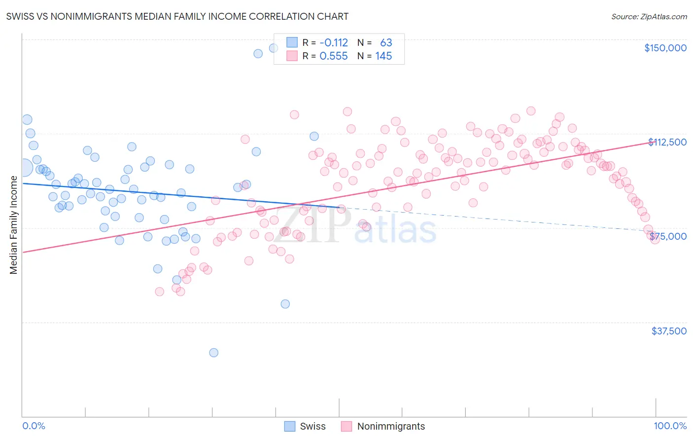 Swiss vs Nonimmigrants Median Family Income
