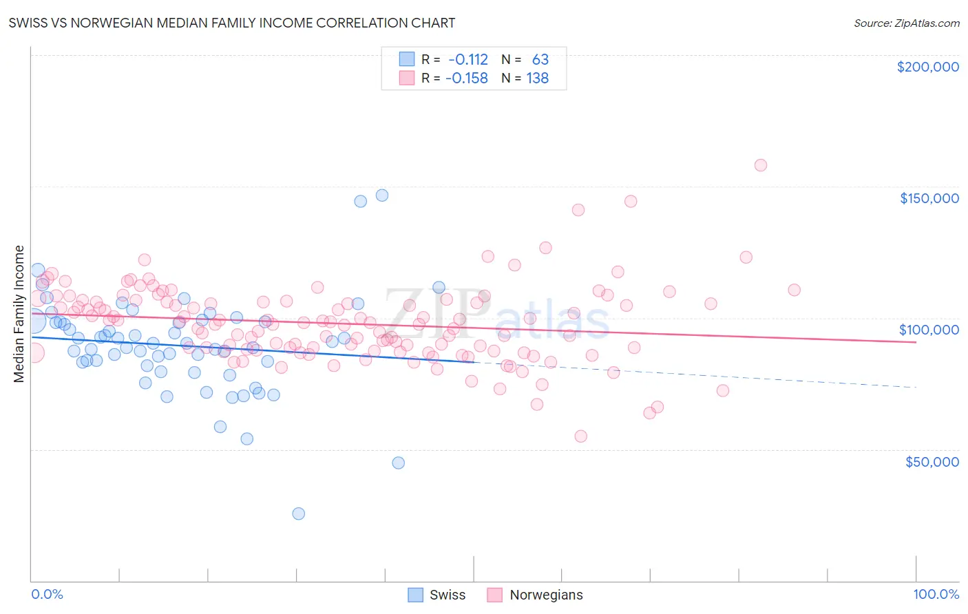 Swiss vs Norwegian Median Family Income