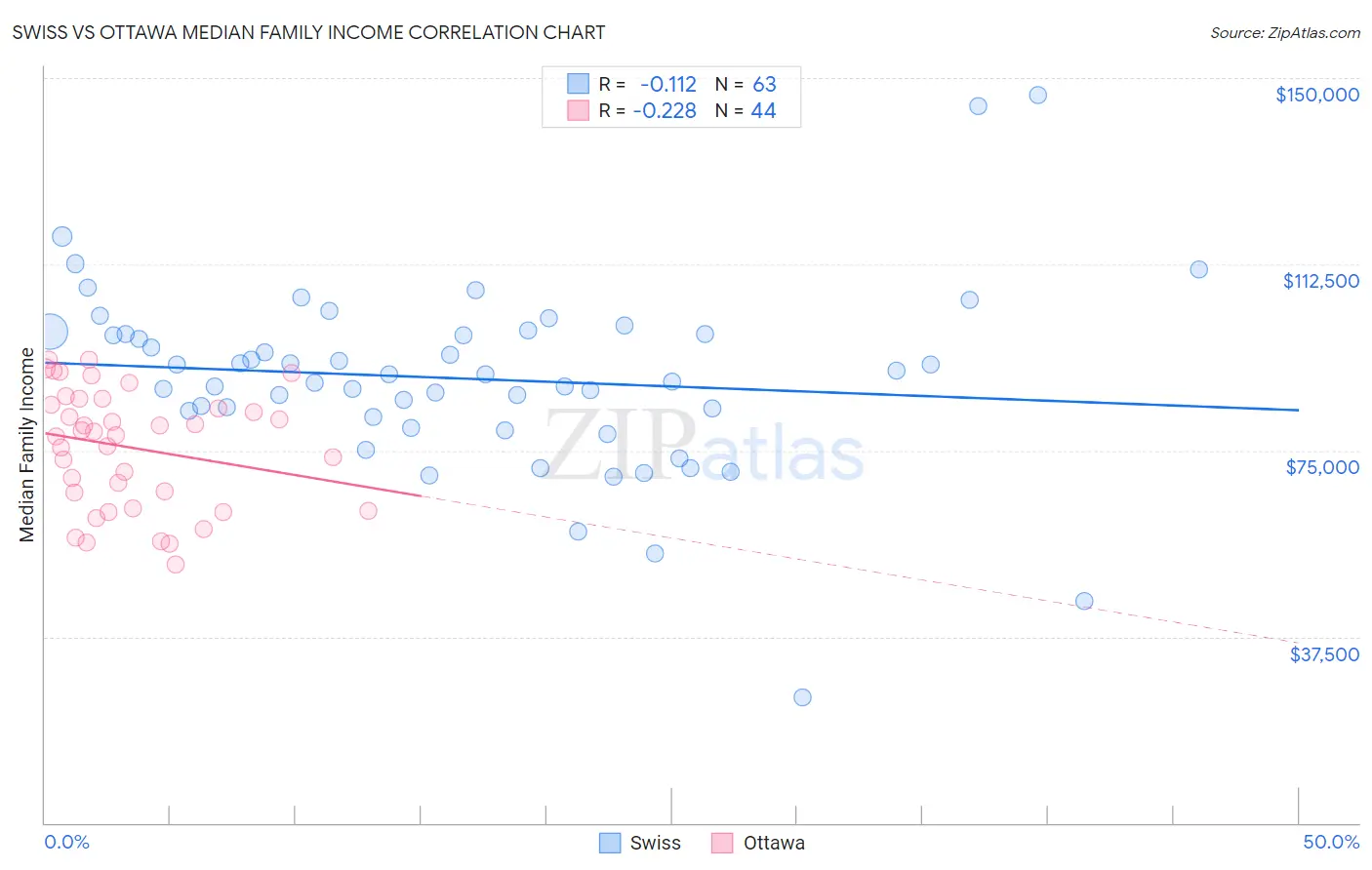 Swiss vs Ottawa Median Family Income