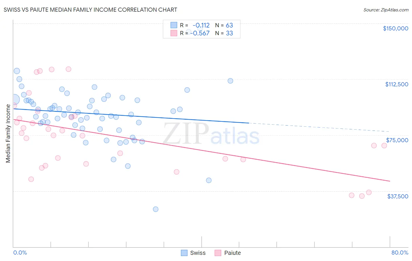 Swiss vs Paiute Median Family Income