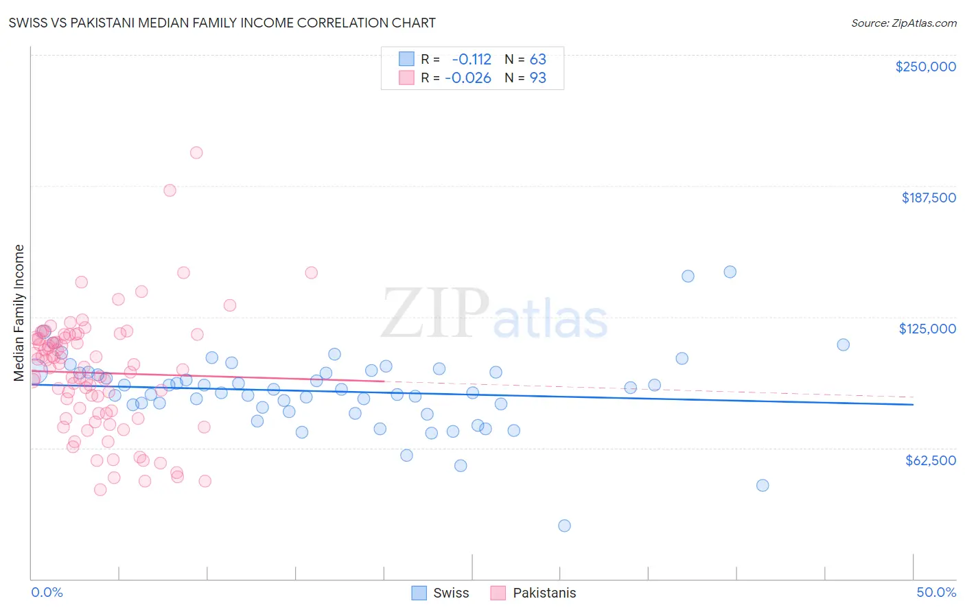 Swiss vs Pakistani Median Family Income