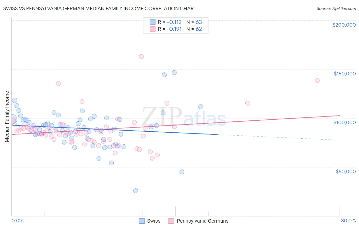 Swiss vs Pennsylvania German Median Family Income