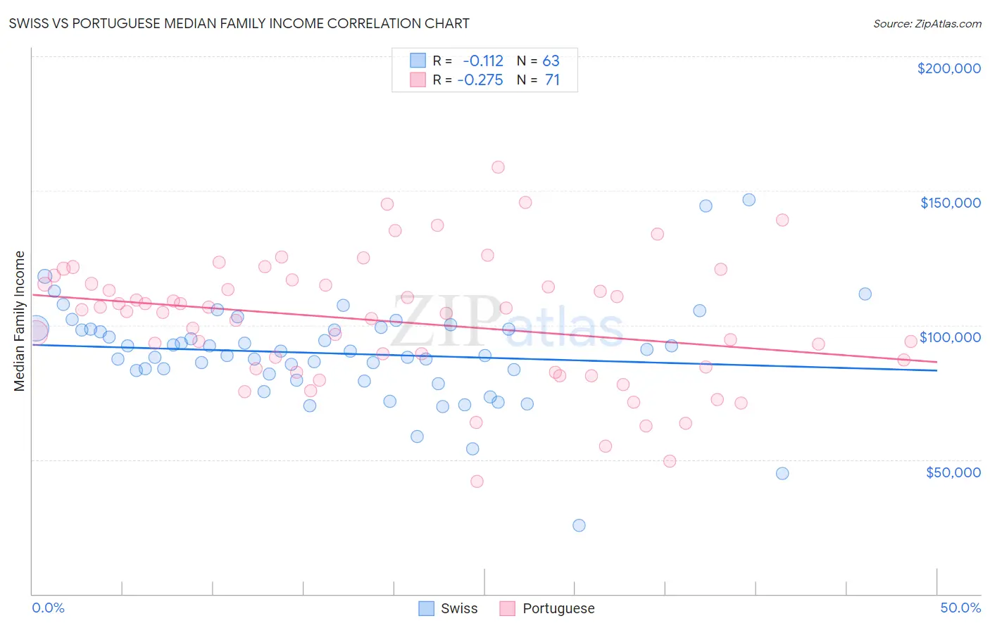 Swiss vs Portuguese Median Family Income
