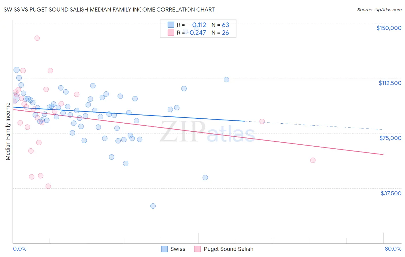 Swiss vs Puget Sound Salish Median Family Income