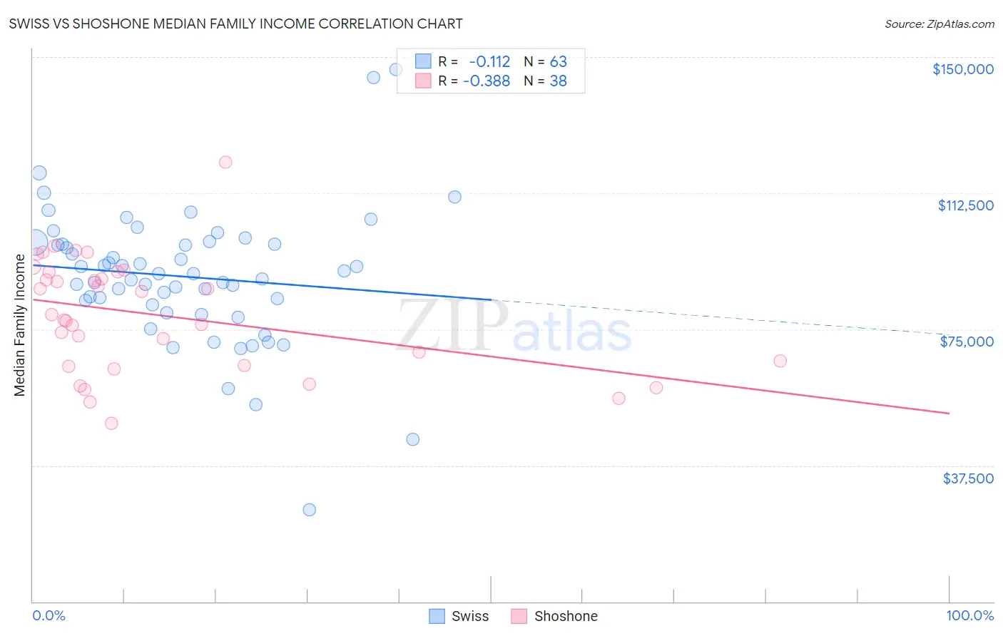 Swiss vs Shoshone Median Family Income