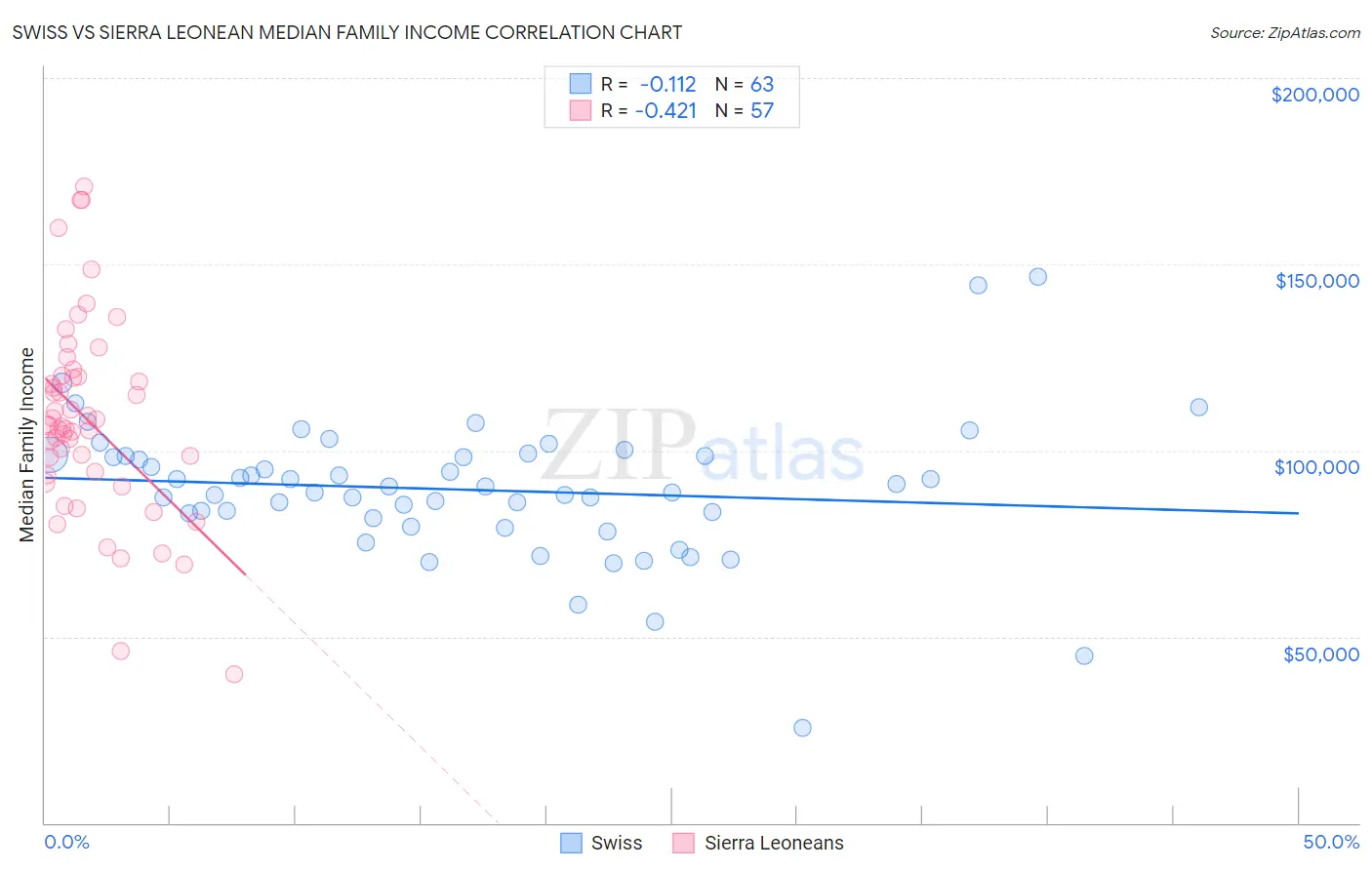 Swiss vs Sierra Leonean Median Family Income
