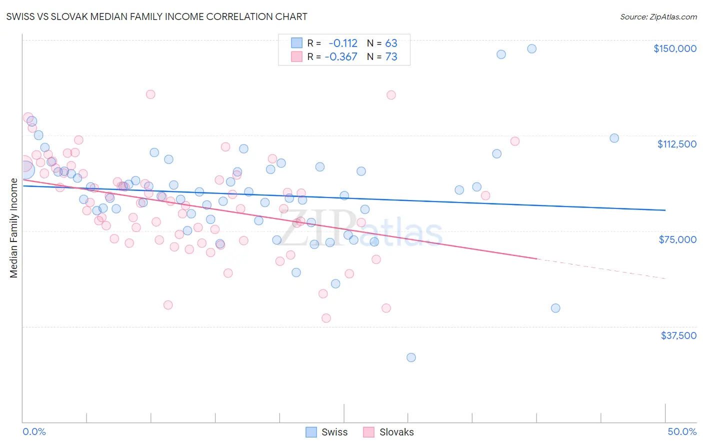 Swiss vs Slovak Median Family Income