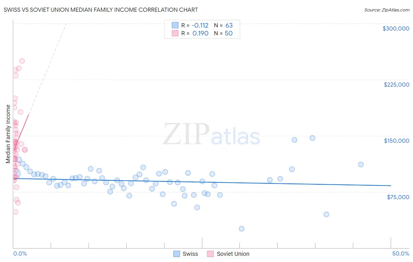 Swiss vs Soviet Union Median Family Income