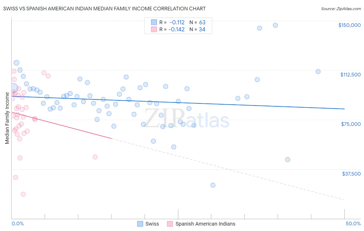 Swiss vs Spanish American Indian Median Family Income