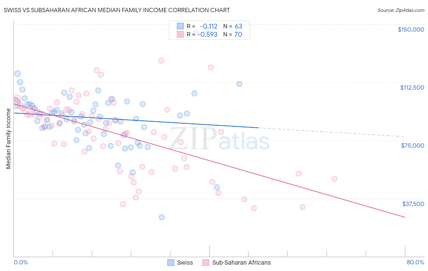 Swiss vs Subsaharan African Median Family Income