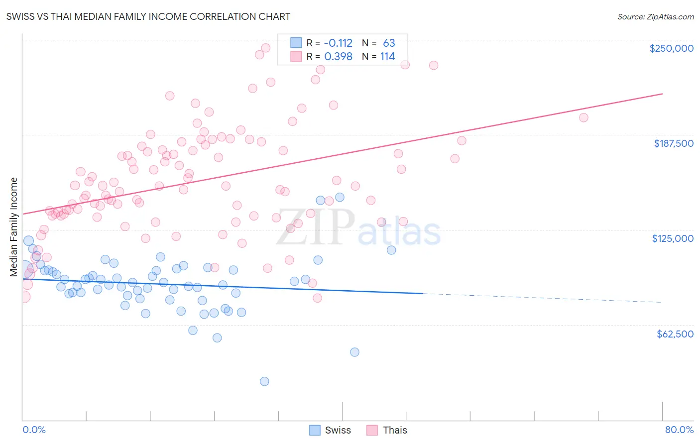 Swiss vs Thai Median Family Income