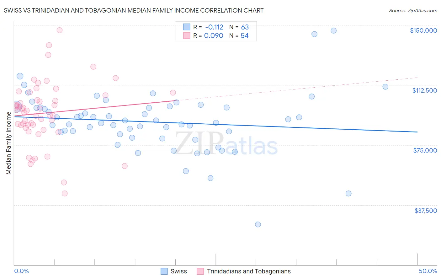 Swiss vs Trinidadian and Tobagonian Median Family Income