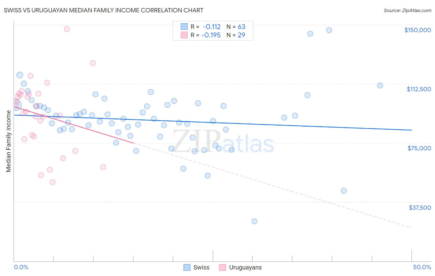 Swiss vs Uruguayan Median Family Income