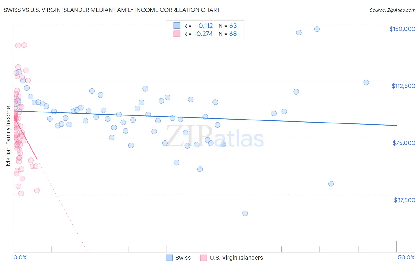 Swiss vs U.S. Virgin Islander Median Family Income