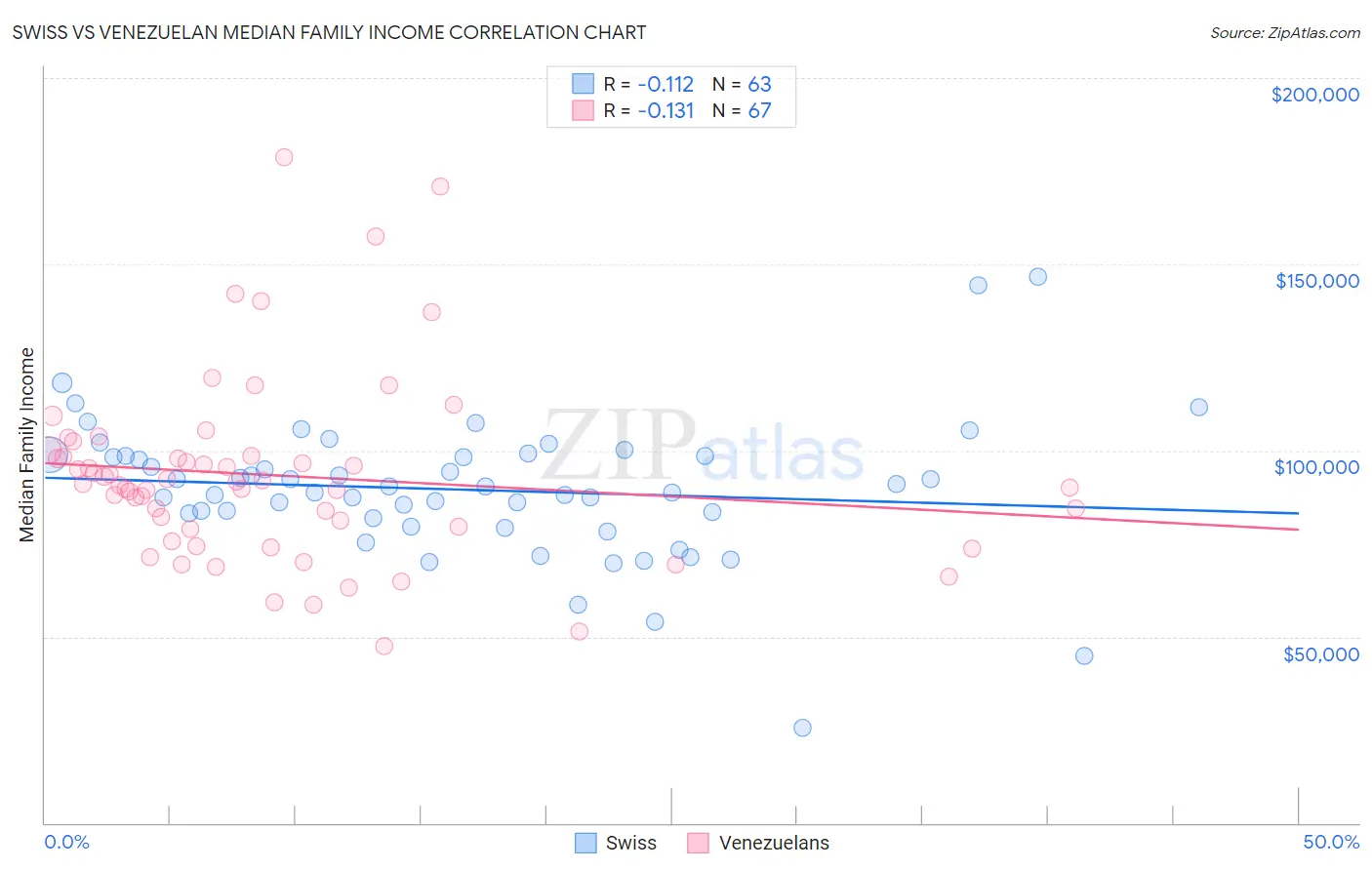 Swiss vs Venezuelan Median Family Income