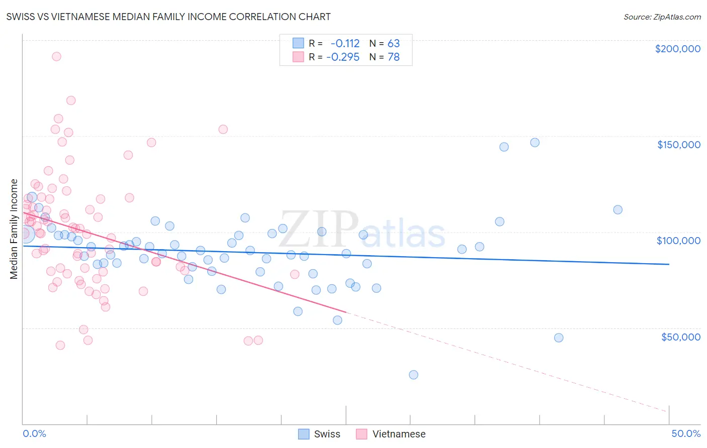 Swiss vs Vietnamese Median Family Income