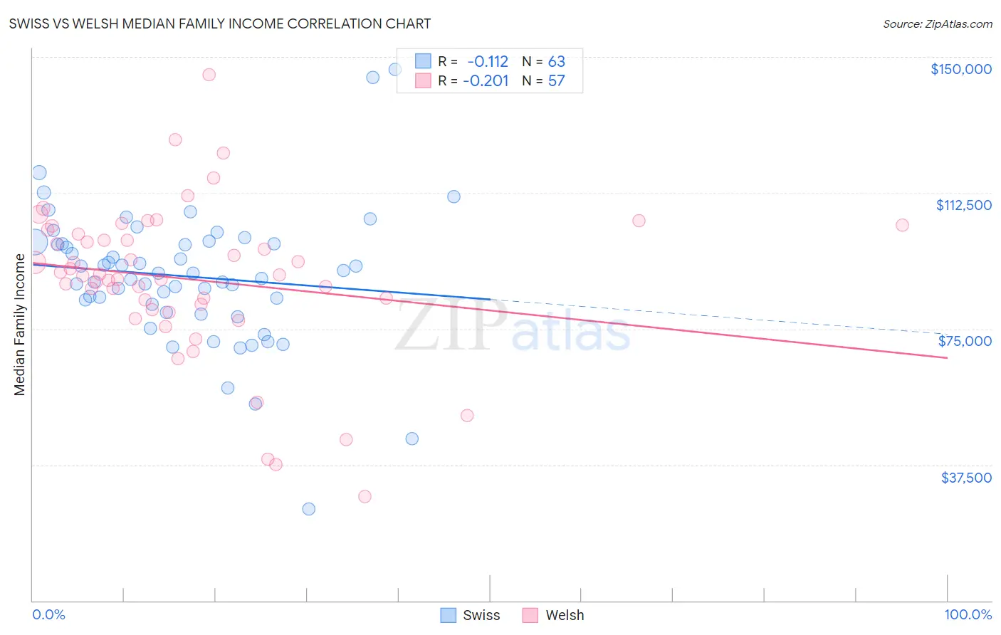 Swiss vs Welsh Median Family Income