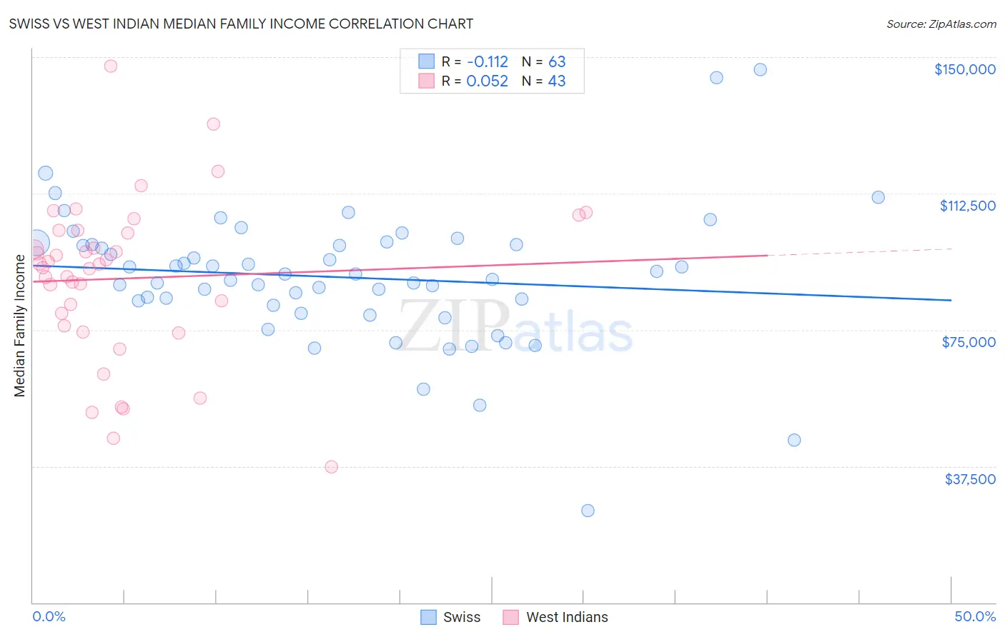 Swiss vs West Indian Median Family Income