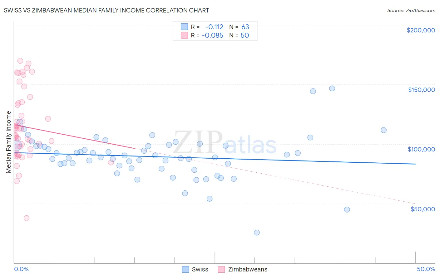 Swiss vs Zimbabwean Median Family Income