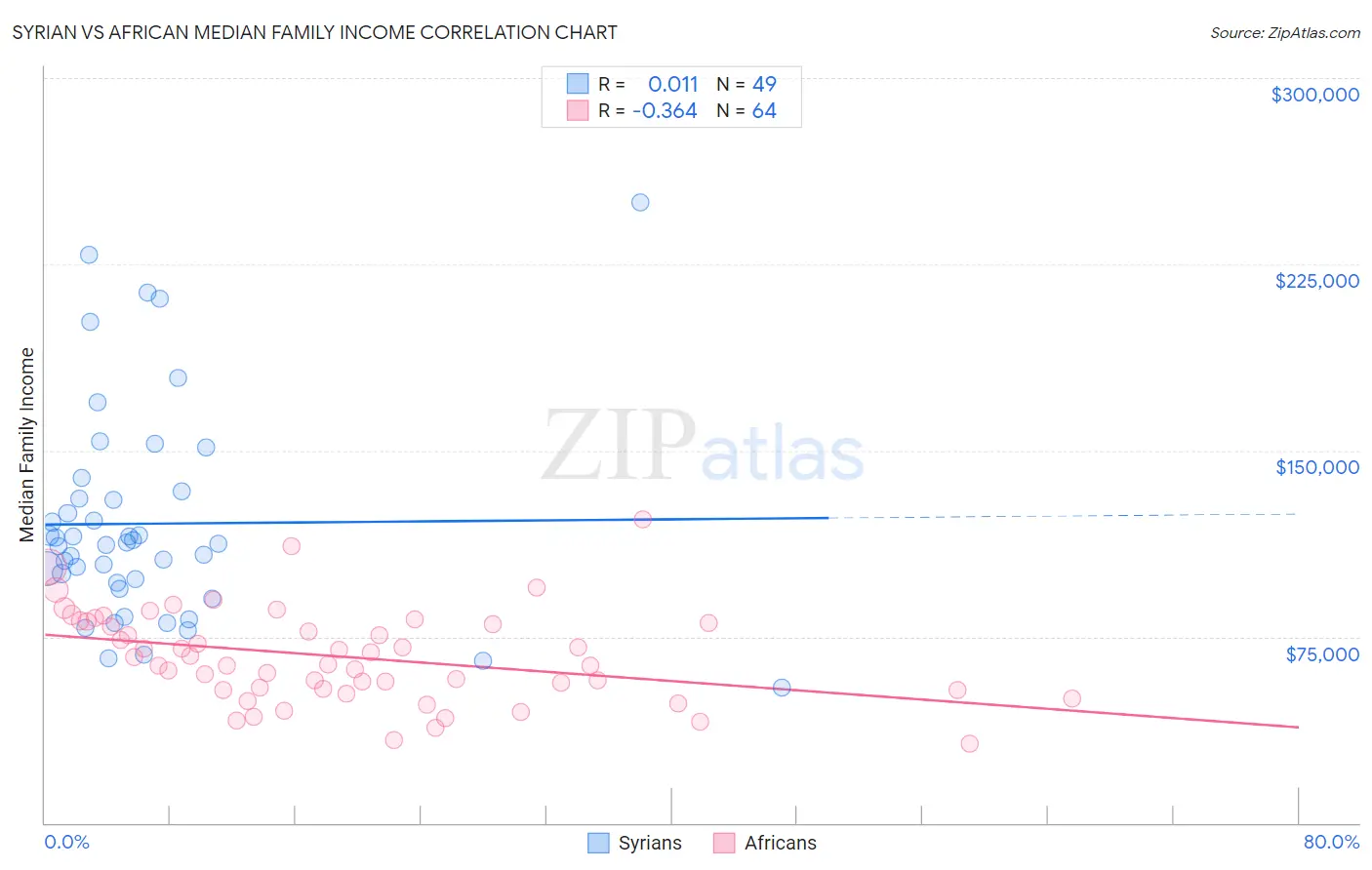 Syrian vs African Median Family Income