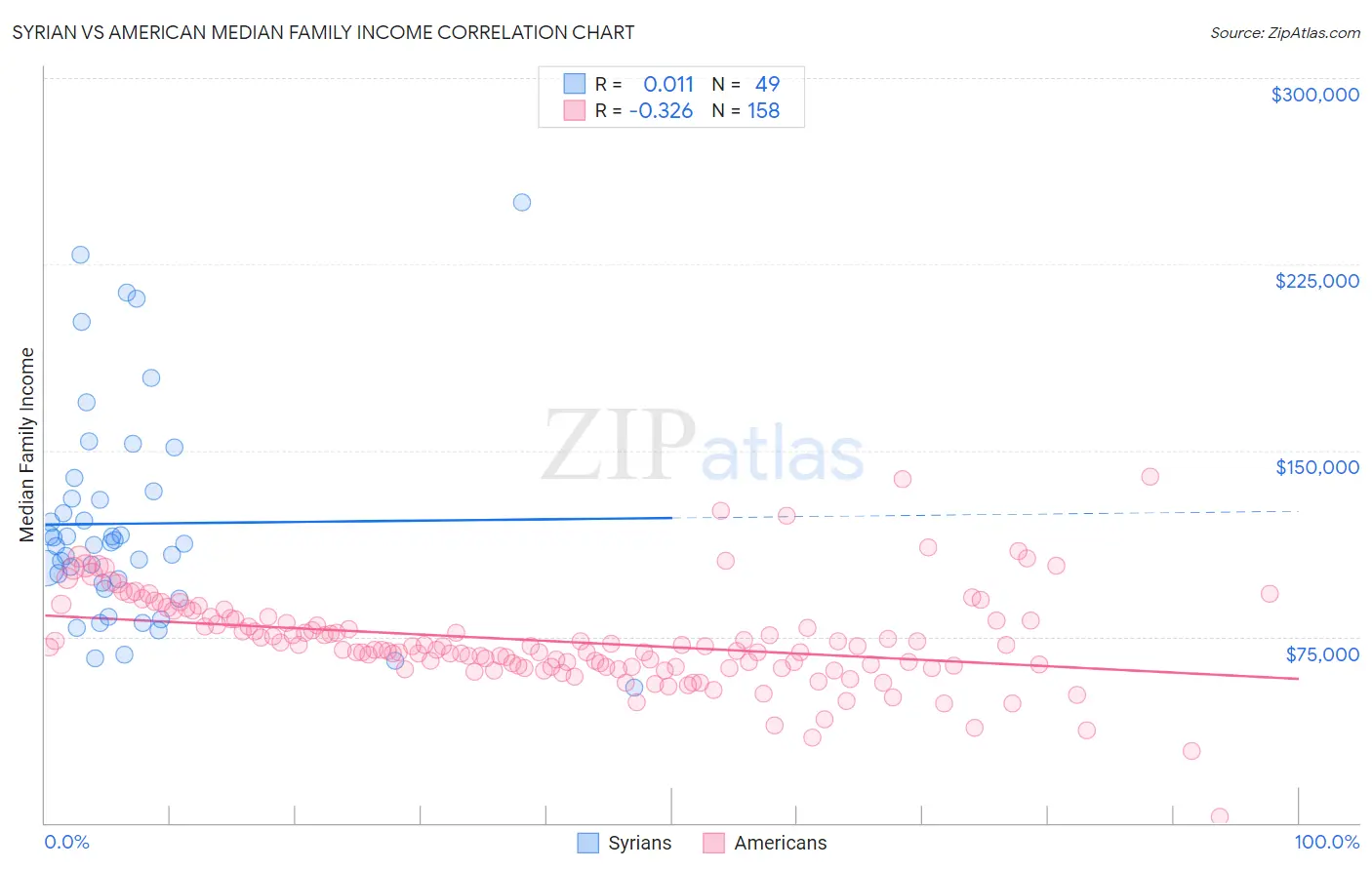 Syrian vs American Median Family Income