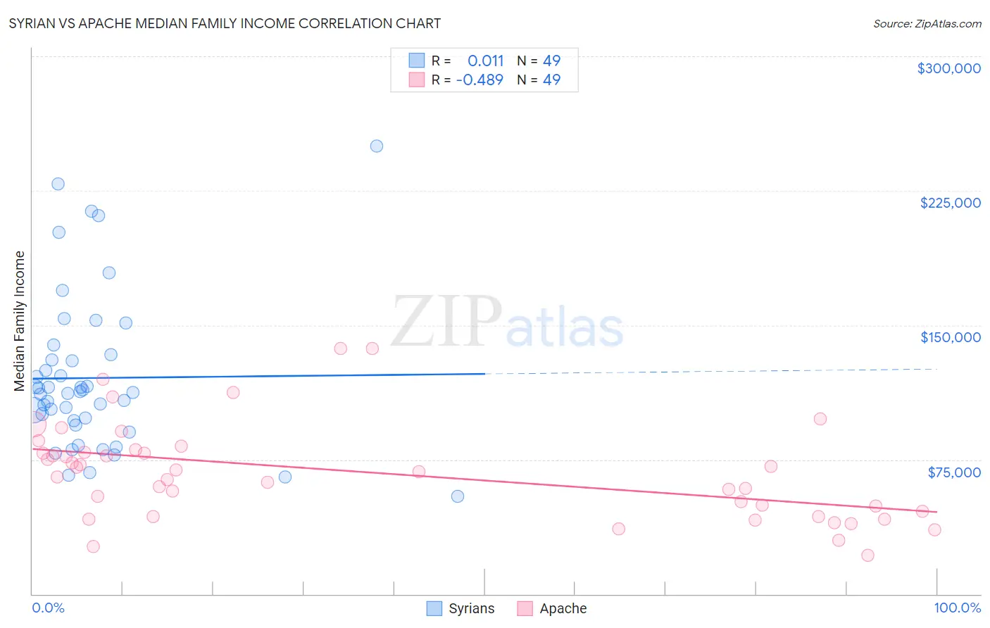 Syrian vs Apache Median Family Income