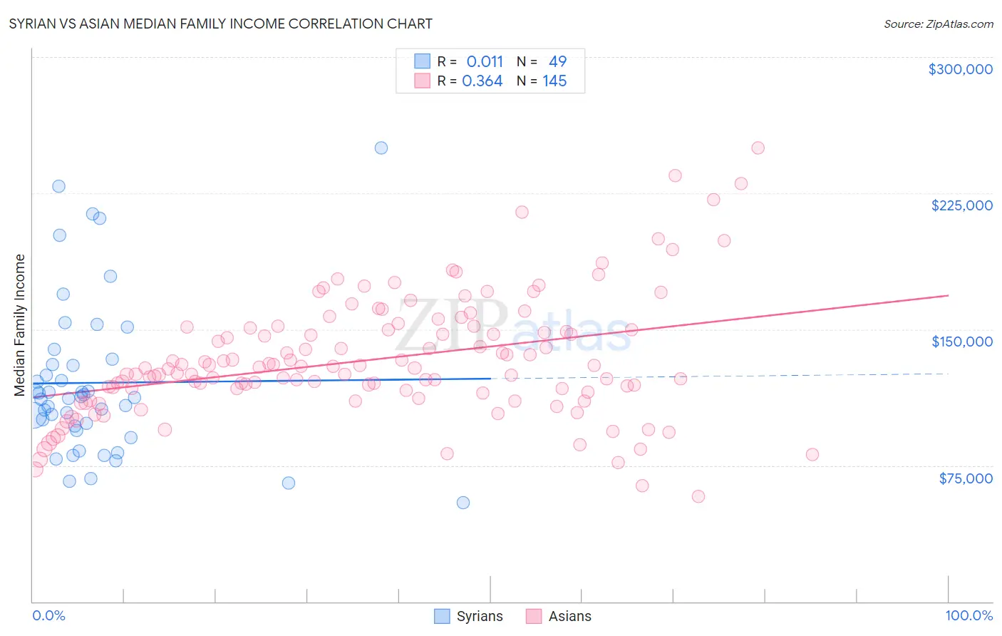 Syrian vs Asian Median Family Income