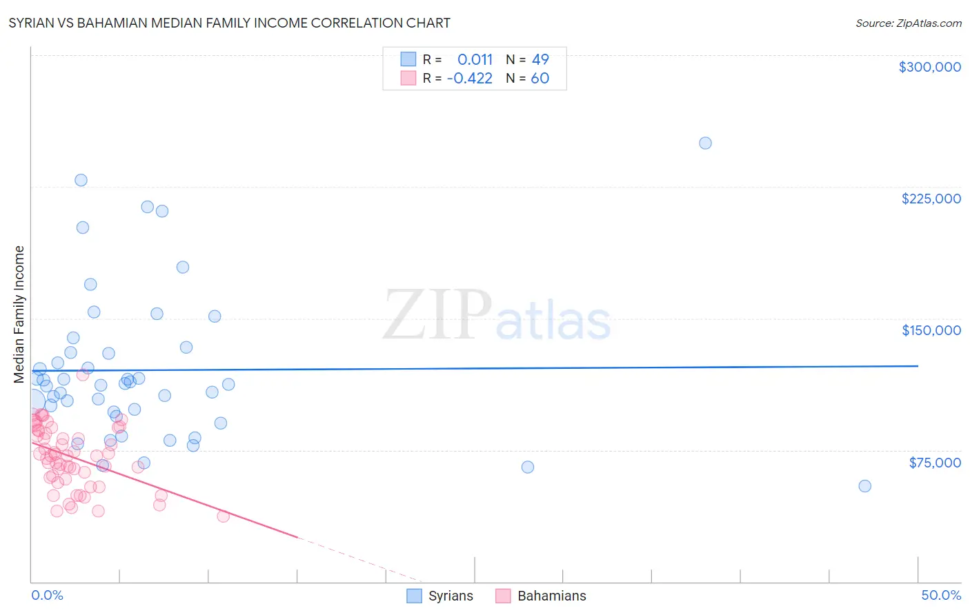 Syrian vs Bahamian Median Family Income