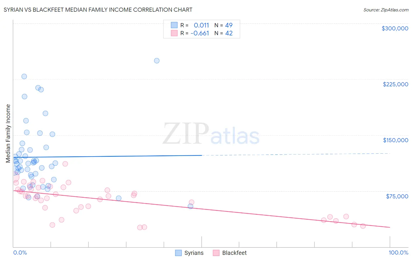 Syrian vs Blackfeet Median Family Income