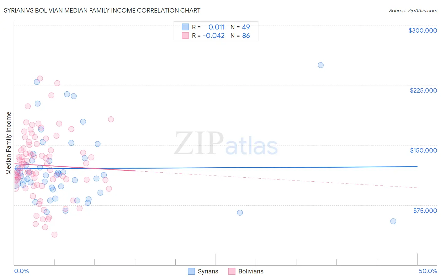 Syrian vs Bolivian Median Family Income