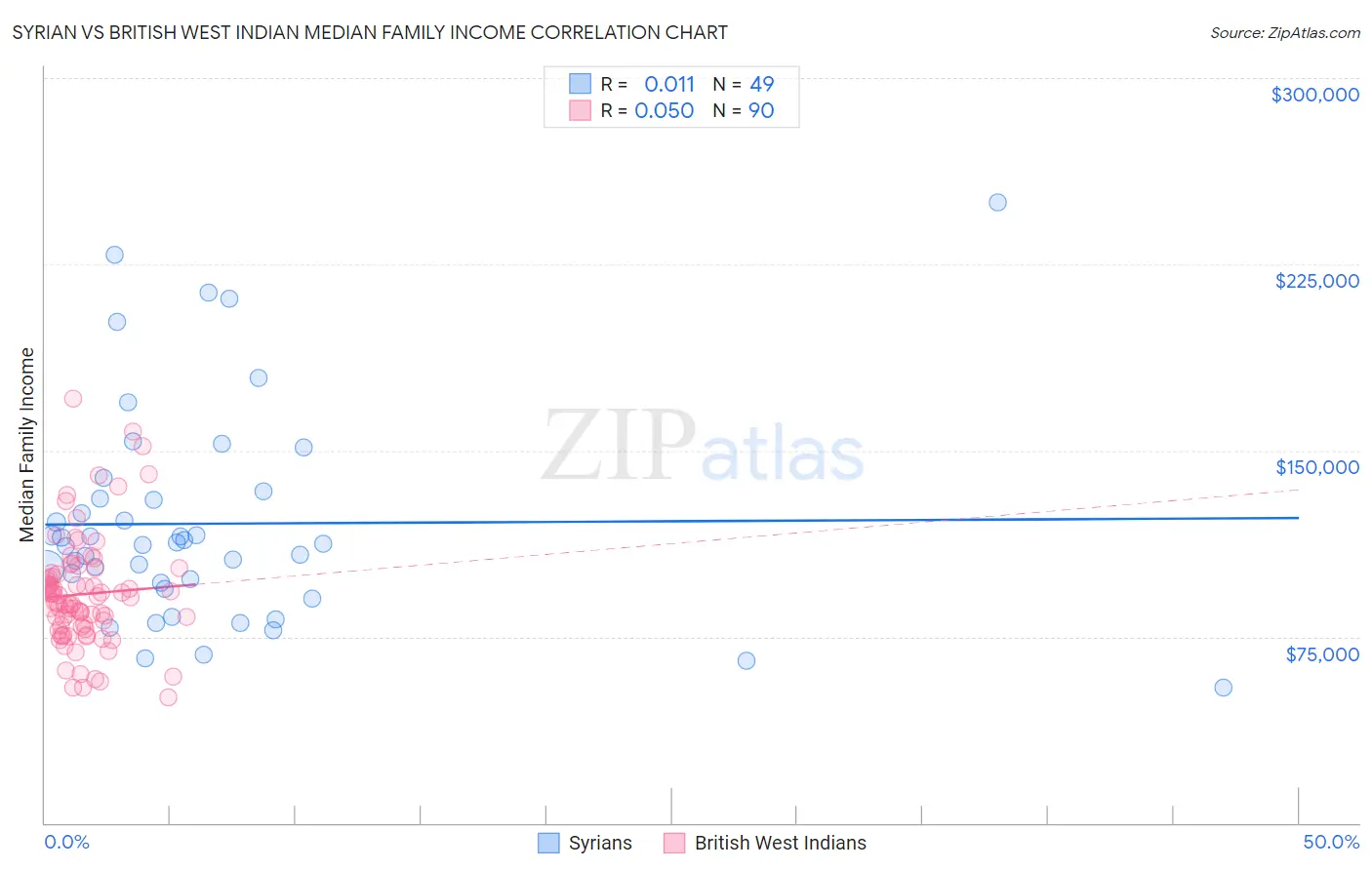 Syrian vs British West Indian Median Family Income