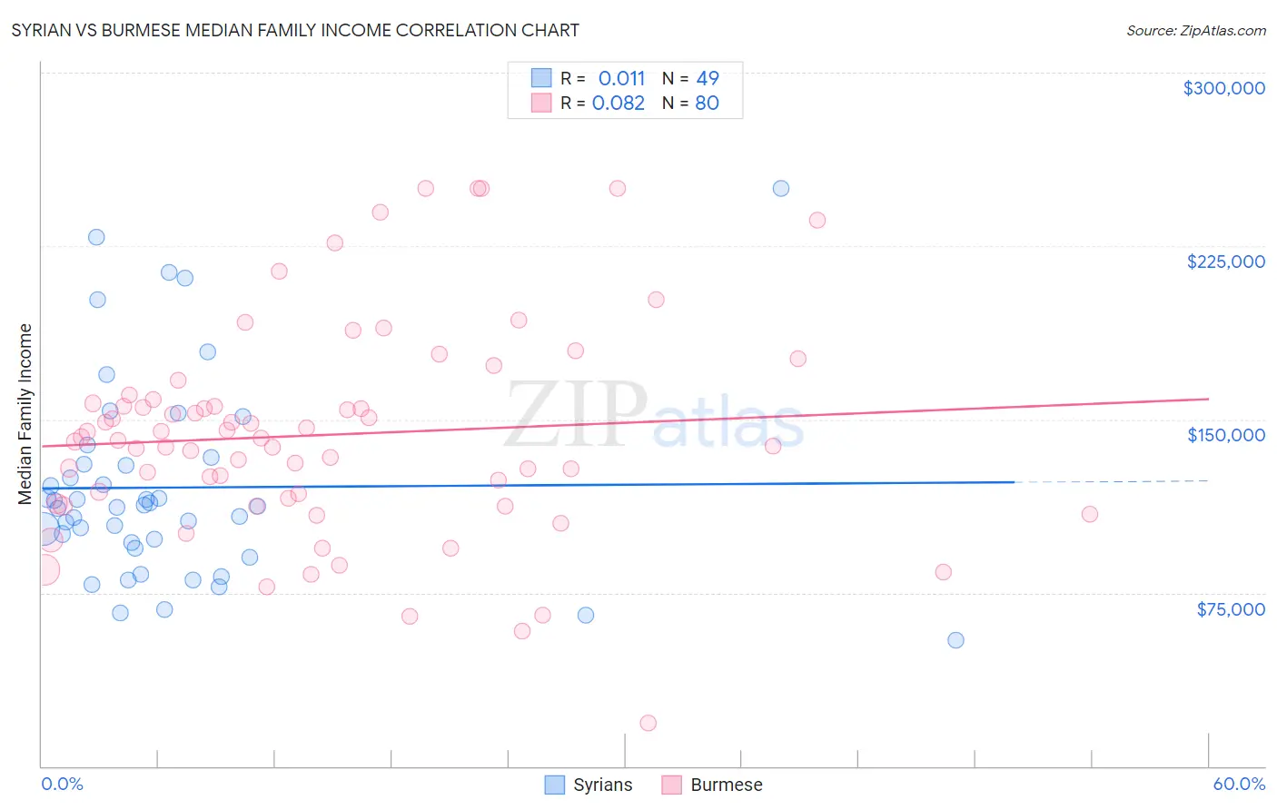 Syrian vs Burmese Median Family Income