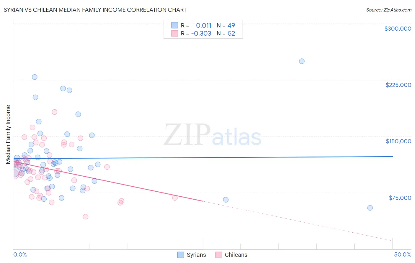 Syrian vs Chilean Median Family Income