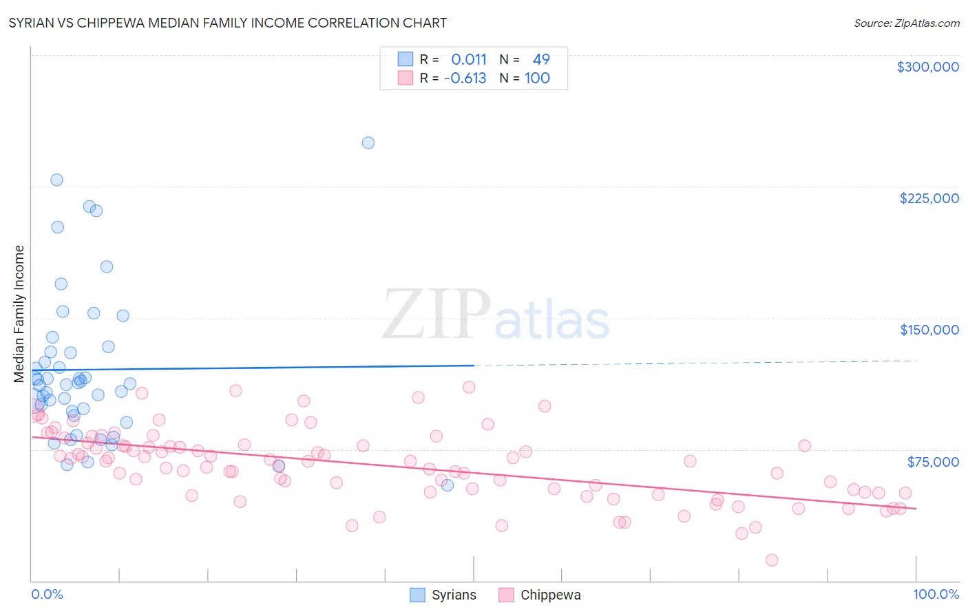 Syrian vs Chippewa Median Family Income