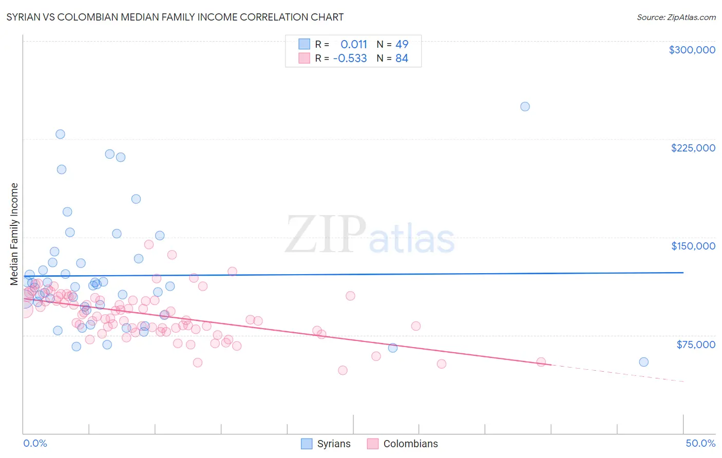 Syrian vs Colombian Median Family Income