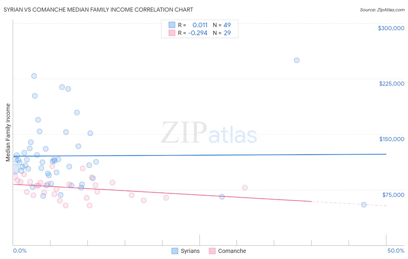 Syrian vs Comanche Median Family Income