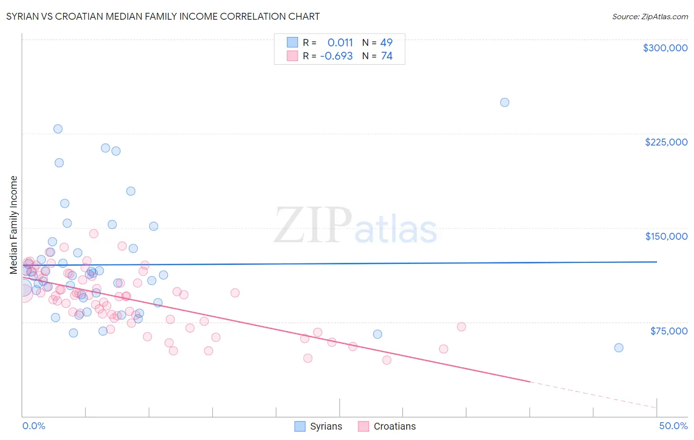 Syrian vs Croatian Median Family Income